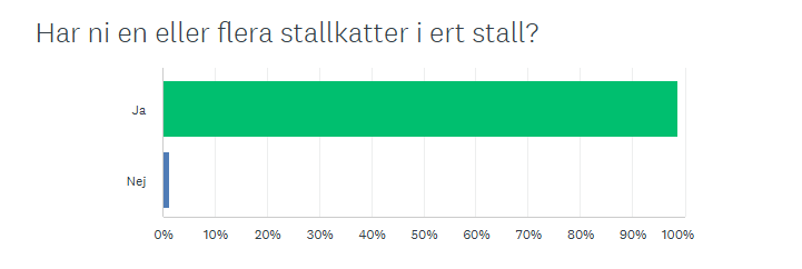 Stapel som visar att nästan alla svarat att de har en eller flera stallkatter.